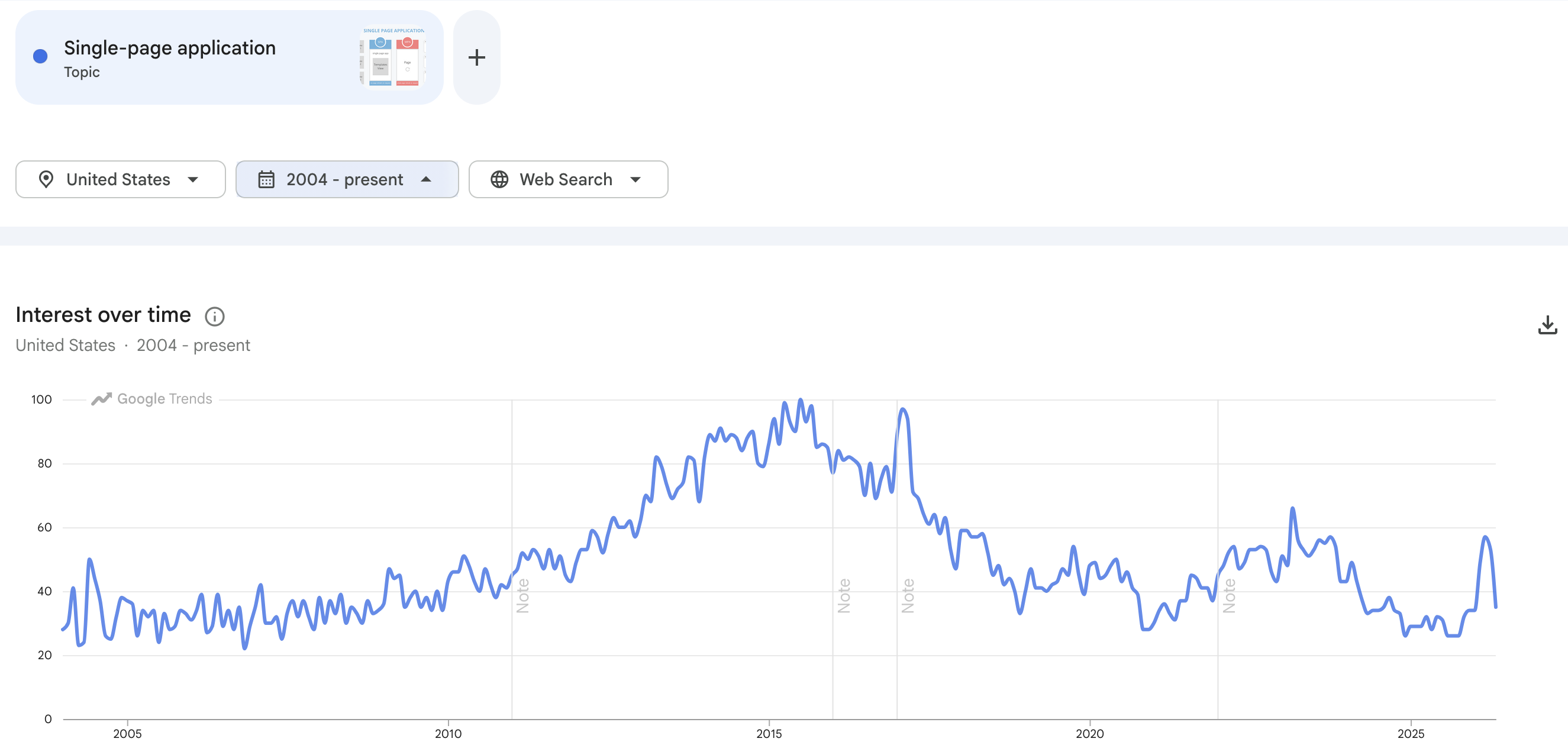 A screenshot of Google trends for Single-page application showing a peak in 2015.