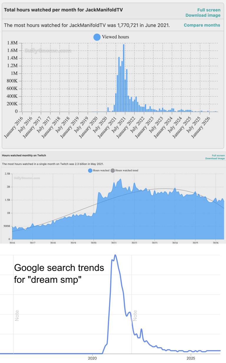 Three graphs: Jack manifold watchtime (with a huge spike around early 2021), total Twitch watchtime (with a little bump around early 2021), and Google Trends for "dream smp" searches (with a huge spike around early 2021).