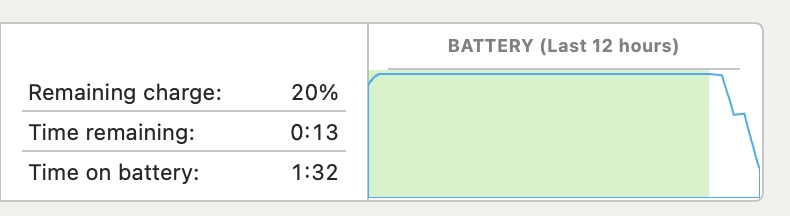 A screenshot of macOS Activity Monitor's battery report showing "Time on battery: 1:33; Time remaining: 0:11"
