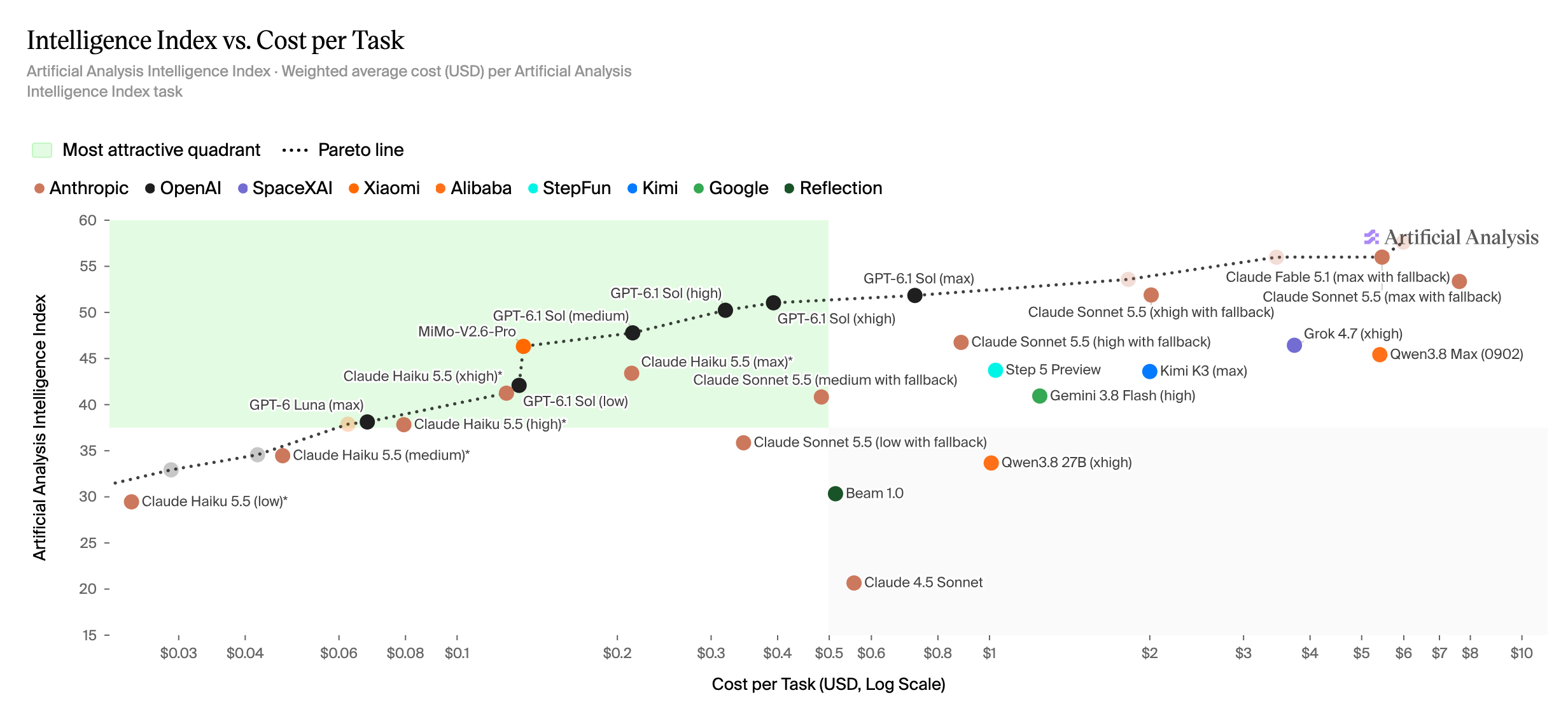 Plot of models, x-axis is cost, y is "Intelligence Index" Sonnet 4.5 is 21 for $0.56, Haiku 5.5 (low) is 29, Fable 5.1 is 53. There are like 30 more models plotted.
