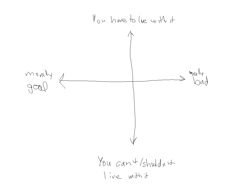 A political-compass-style two-axis chart. The vertical is "you can't/should live with it" vs "you have to live with it" and the horizontal is "morally good" vs "morally bad."