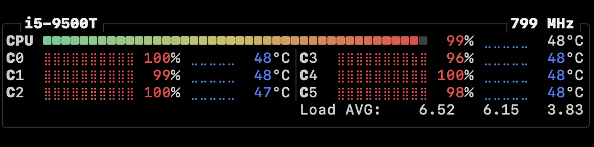 Screenshot of btop, with 6 cores at 100%, 49ºC, and 799MHz.