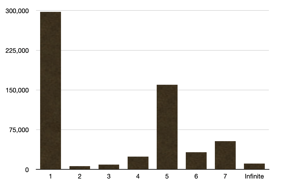 A bar graph, y-axis labeled from 0 to 300,000, x-axis labeled 1-7 and then "Infinite" The column labeled 1 (around 300k) is twice as tall as the next tallest, 5, and the rest are less than 75k.