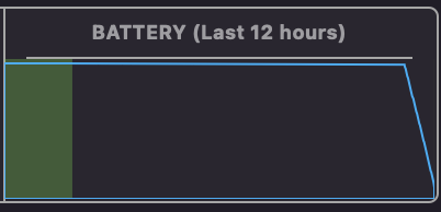 A screenshot of a 12-hour battery graph. It's flat at 100% for most of the image before dropping to 10% almost vertically.