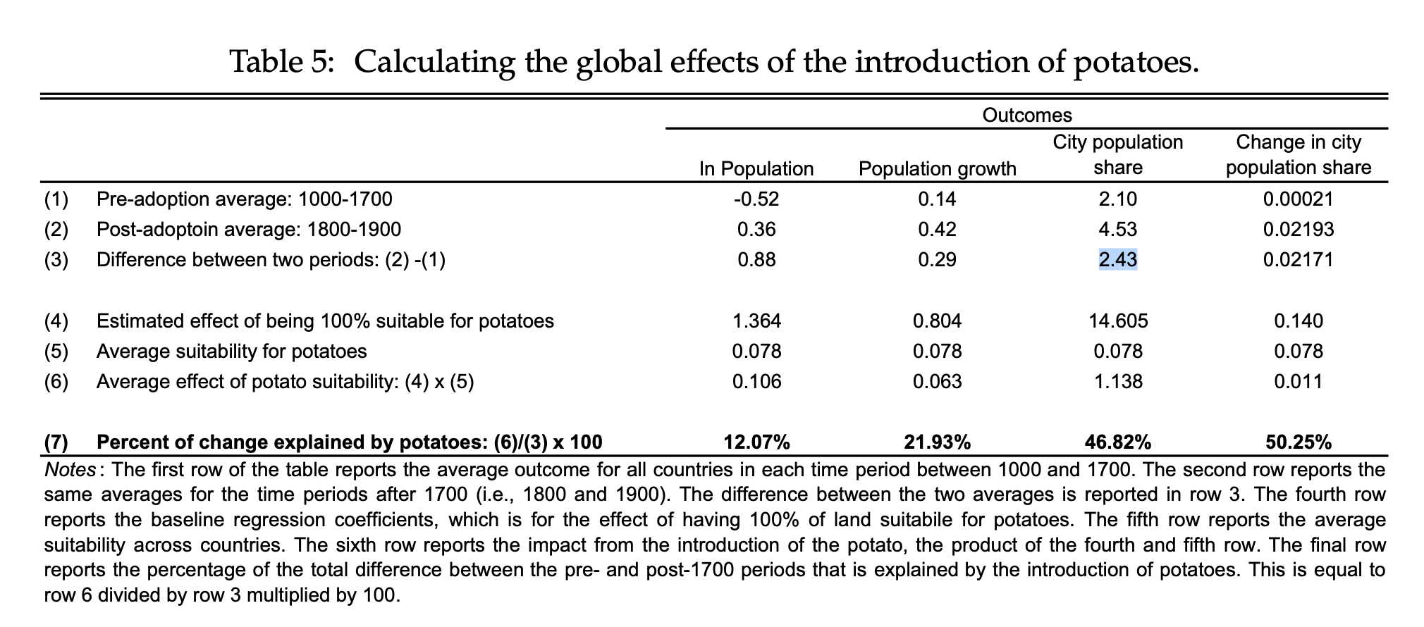 Table 5 from Nunn and Qian, 2009, showing 47% of urbanization increases between 1700 and 1900 attributable to potatoes.