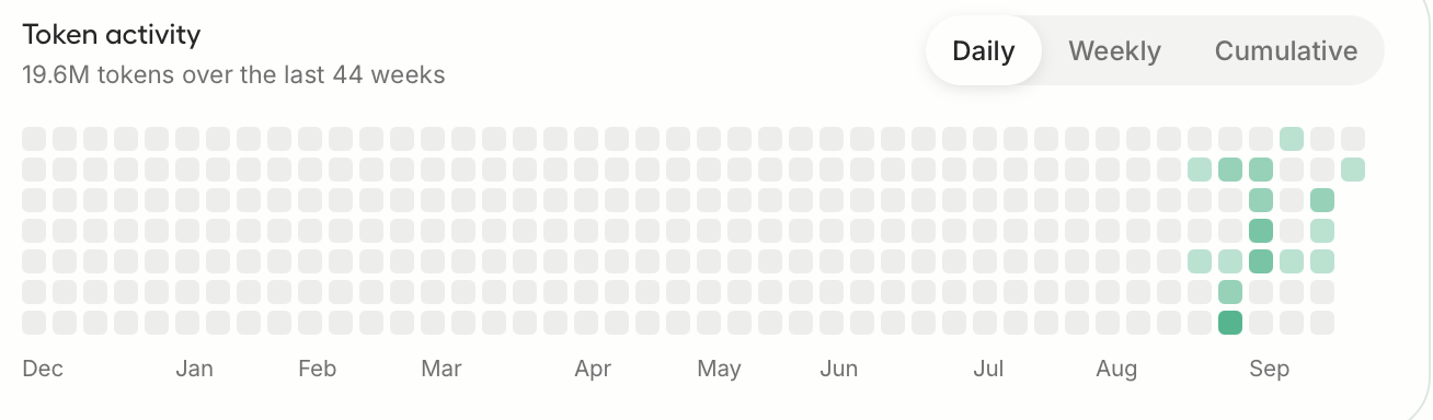 A screenshot of a GitHub style activity grid "Token activity: 19.6M tokens over the last 44 weeks"